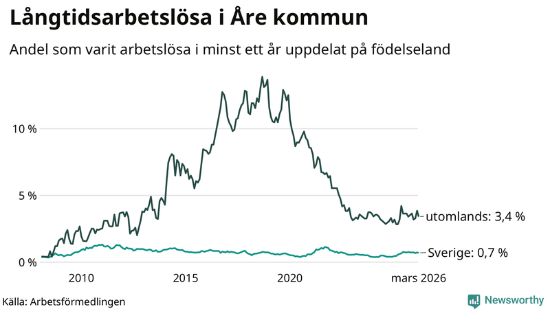 Graf: Andel arbetslösa uppdelat på födelseland i Åre