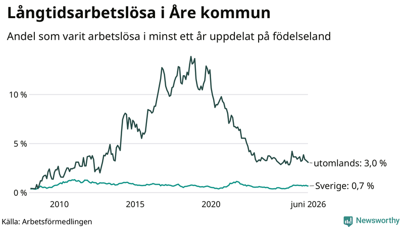 Graf: Andel arbetslösa uppdelat på födelseland i Åre