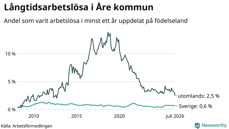 Graf: Andel arbetslösa uppdelat på födelseland i Åre