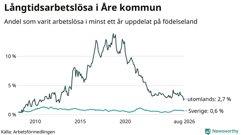 Graf: Andel arbetslösa uppdelat på födelseland i Åre