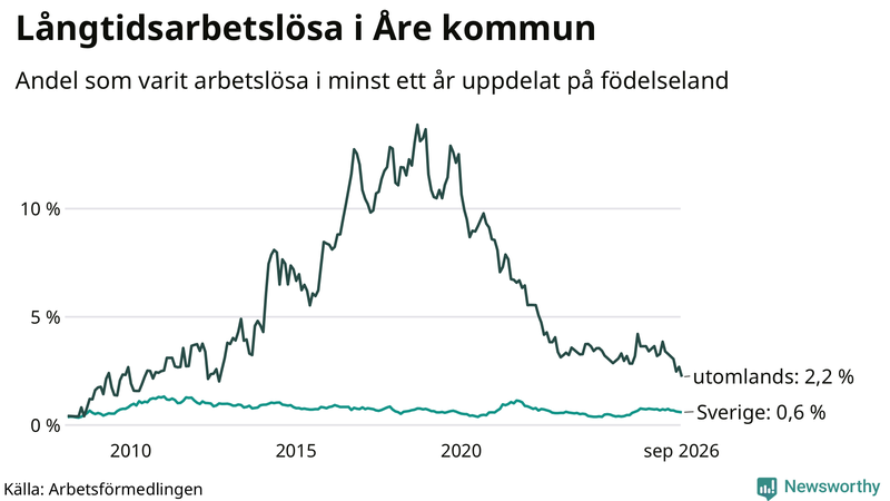 Graf: Andel arbetslösa uppdelat på födelseland i Åre