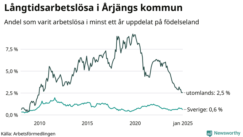 Graf: Andel arbetslösa uppdelat på födelseland i Årjäng
