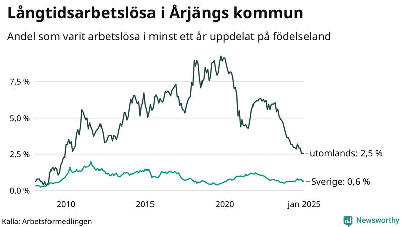 Graf: Andel arbetslösa uppdelat på födelseland i Årjäng
