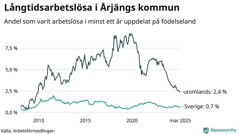Graf: Andel arbetslösa uppdelat på födelseland i Årjäng