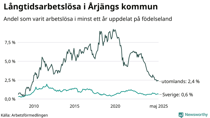 Graf: Andel arbetslösa uppdelat på födelseland i Årjäng