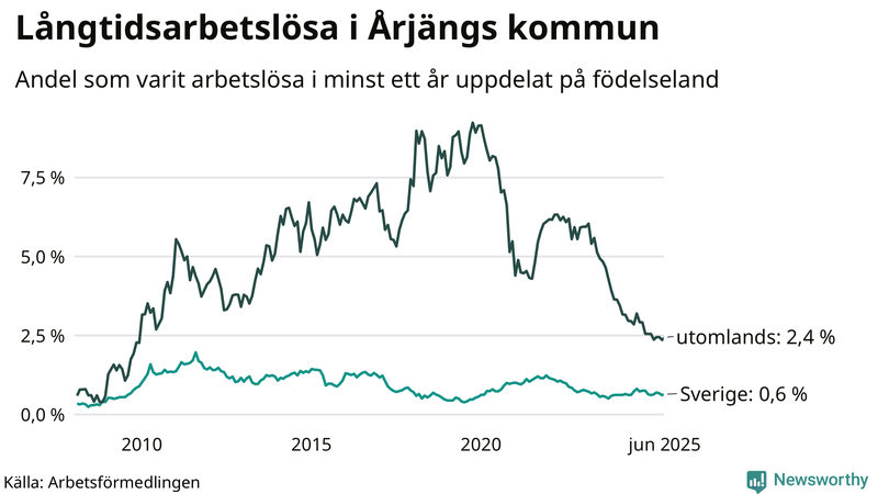 Graf: Andel arbetslösa uppdelat på födelseland i Årjäng