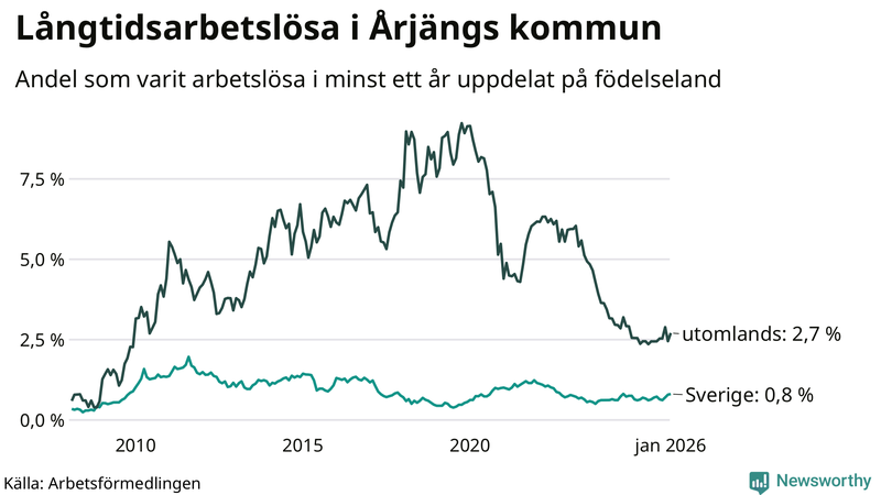 Graf: Andel arbetslösa uppdelat på födelseland i Årjäng