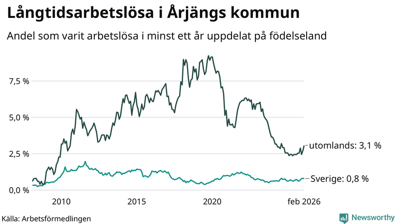 Graf: Andel arbetslösa uppdelat på födelseland i Årjäng