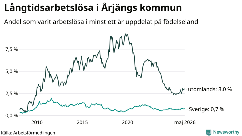Graf: Andel arbetslösa uppdelat på födelseland i Årjäng