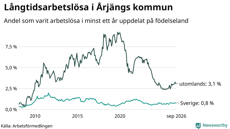 Graf: Andel arbetslösa uppdelat på födelseland i Årjäng