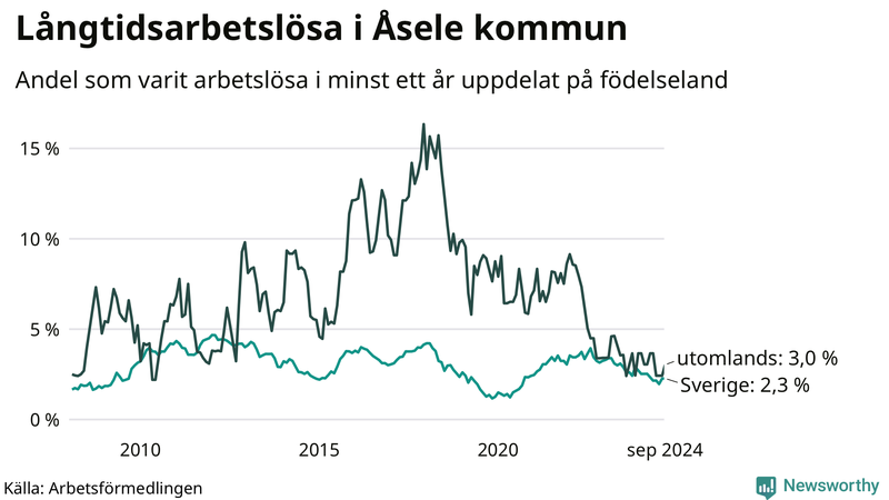 Graf: Andel arbetslösa uppdelat på födelseland i Åsele