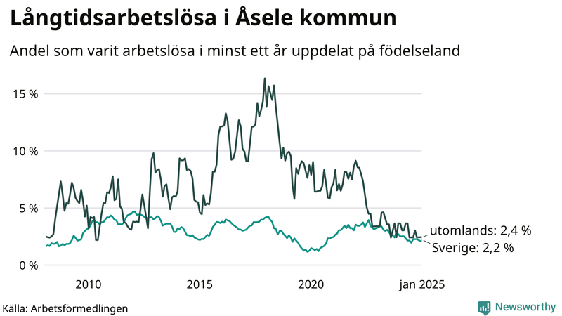 Graf: Andel arbetslösa uppdelat på födelseland i Åsele