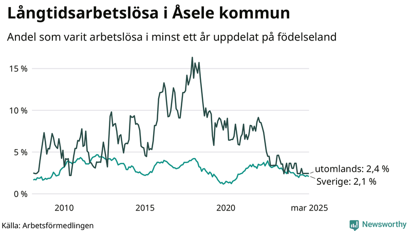 Graf: Andel arbetslösa uppdelat på födelseland i Åsele