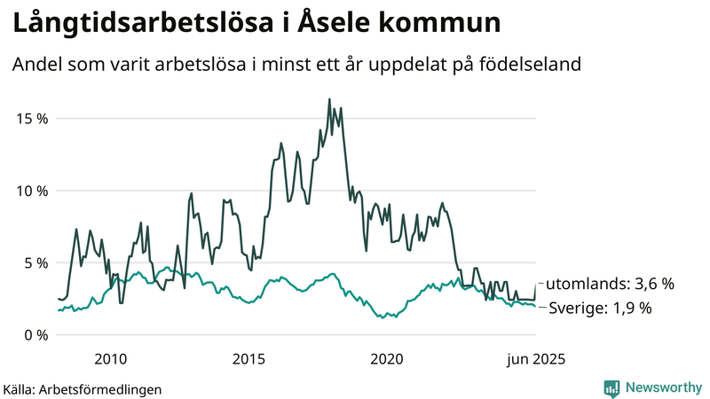 Graf: Andel arbetslösa uppdelat på födelseland i Åsele