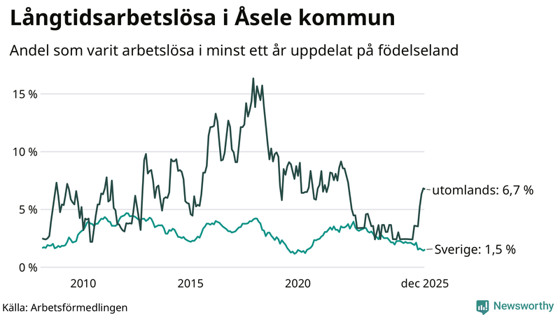 Graf: Andel arbetslösa uppdelat på födelseland i Åsele