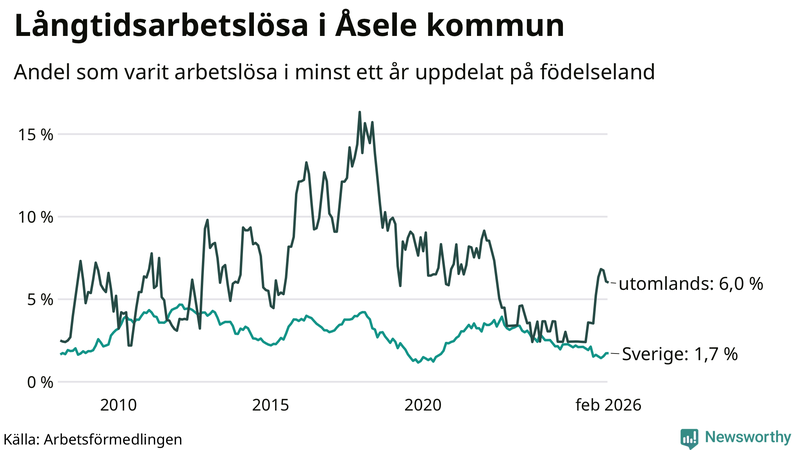 Graf: Andel arbetslösa uppdelat på födelseland i Åsele