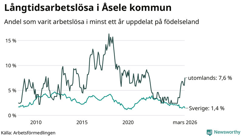 Graf: Andel arbetslösa uppdelat på födelseland i Åsele