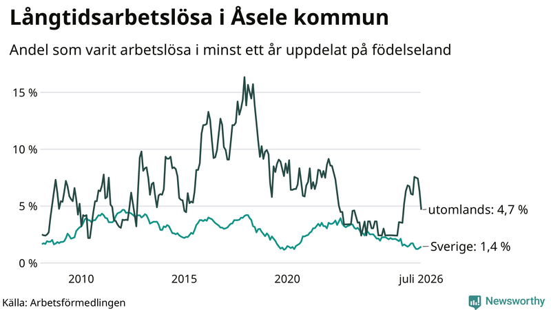 Graf: Andel arbetslösa uppdelat på födelseland i Åsele