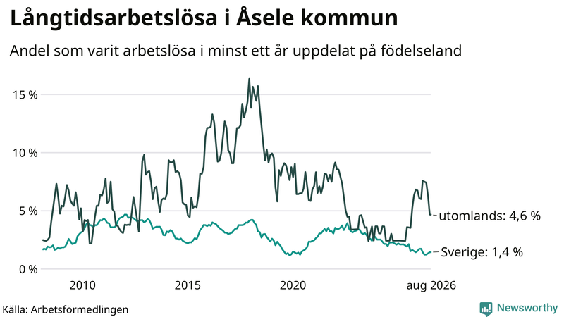 Graf: Andel arbetslösa uppdelat på födelseland i Åsele