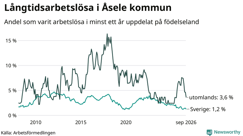 Graf: Andel arbetslösa uppdelat på födelseland i Åsele