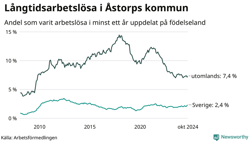 Graf: Andel arbetslösa uppdelat på födelseland i Åstorp