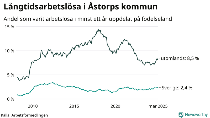 Graf: Andel arbetslösa uppdelat på födelseland i Åstorp