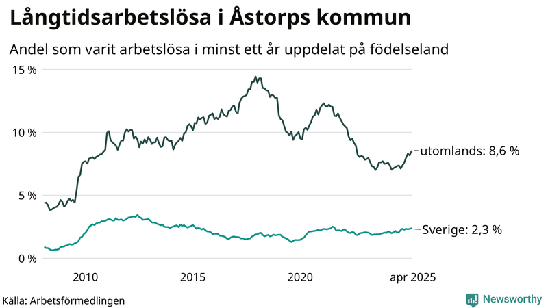 Graf: Andel arbetslösa uppdelat på födelseland i Åstorp