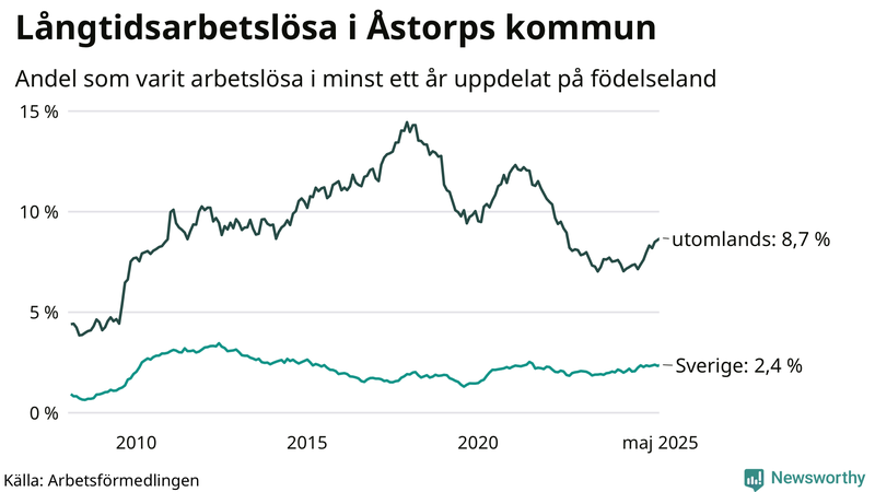 Graf: Andel arbetslösa uppdelat på födelseland i Åstorp