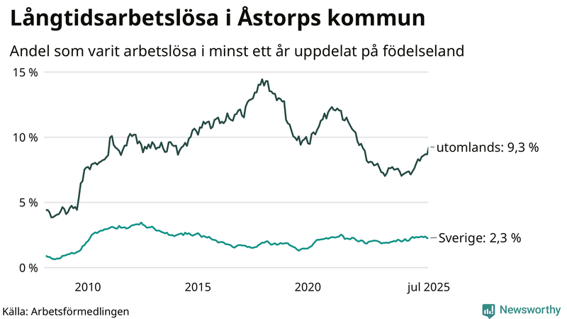 Graf: Andel arbetslösa uppdelat på födelseland i Åstorp