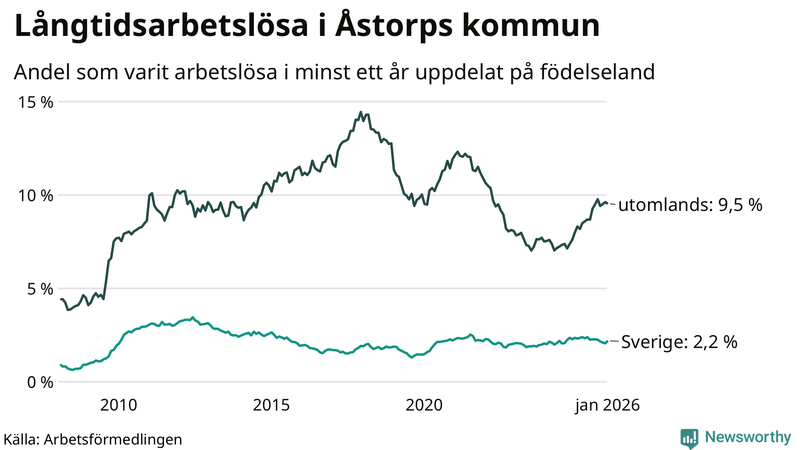 Graf: Andel arbetslösa uppdelat på födelseland i Åstorp