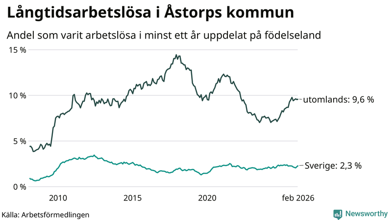 Graf: Andel arbetslösa uppdelat på födelseland i Åstorp