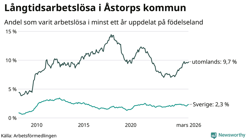 Graf: Andel arbetslösa uppdelat på födelseland i Åstorp
