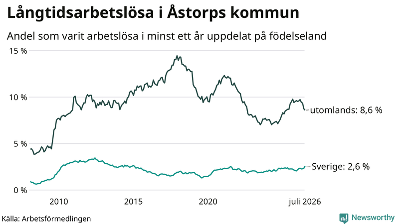 Graf: Andel arbetslösa uppdelat på födelseland i Åstorp