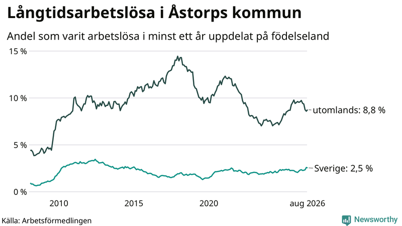 Graf: Andel arbetslösa uppdelat på födelseland i Åstorp