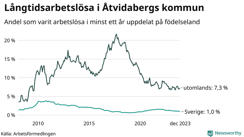 Graf: Andel arbetslösa uppdelat på födelseland i Åtvidaberg