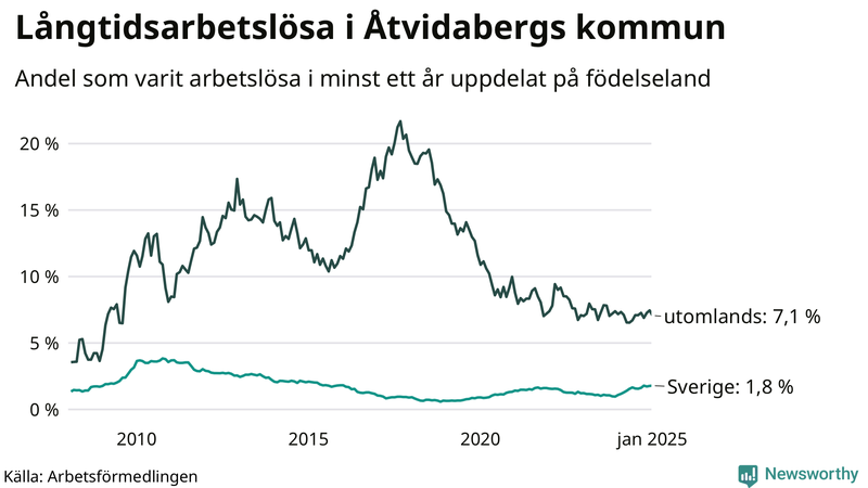 Graf: Andel arbetslösa uppdelat på födelseland i Åtvidaberg