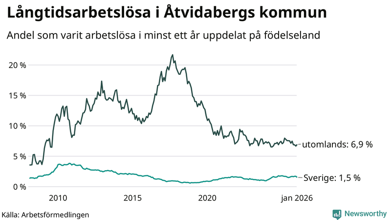 Graf: Andel arbetslösa uppdelat på födelseland i Åtvidaberg