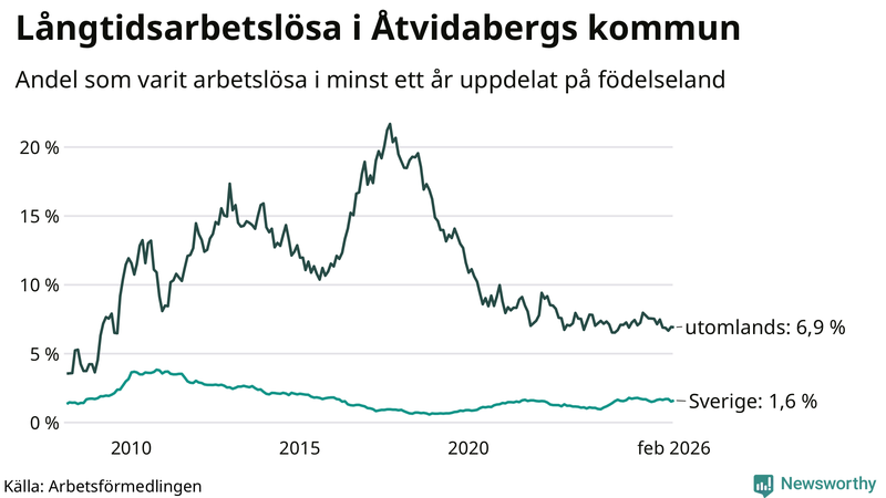 Graf: Andel arbetslösa uppdelat på födelseland i Åtvidaberg