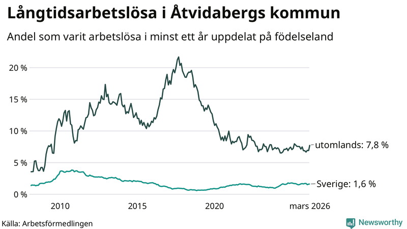 Graf: Andel arbetslösa uppdelat på födelseland i Åtvidaberg