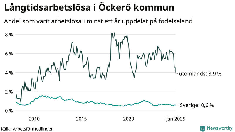 Graf: Andel arbetslösa uppdelat på födelseland på Öckerö
