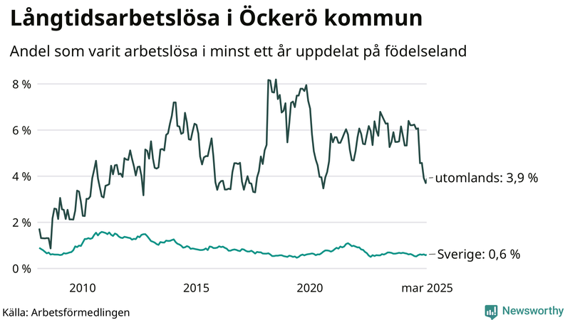 Graf: Andel arbetslösa uppdelat på födelseland på Öckerö