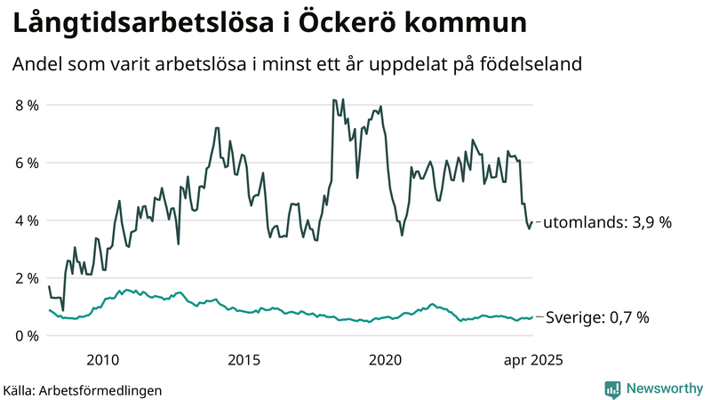 Graf: Andel arbetslösa uppdelat på födelseland på Öckerö