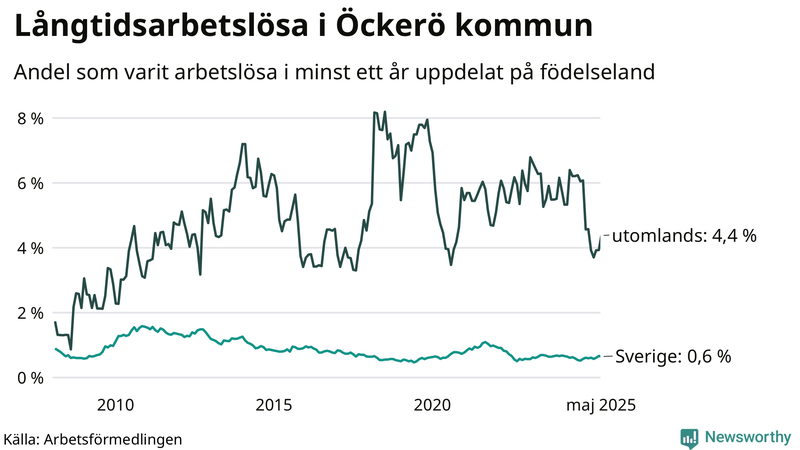 Graf: Andel arbetslösa uppdelat på födelseland på Öckerö