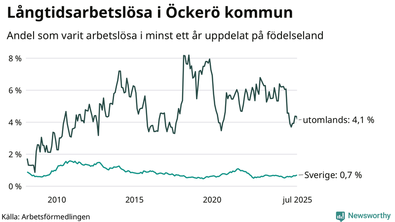 Graf: Andel arbetslösa uppdelat på födelseland på Öckerö
