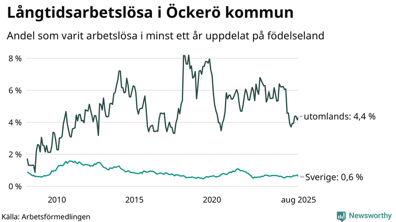 Graf: Andel arbetslösa uppdelat på födelseland på Öckerö