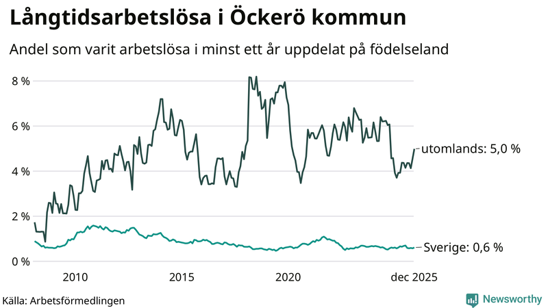 Graf: Andel arbetslösa uppdelat på födelseland på Öckerö