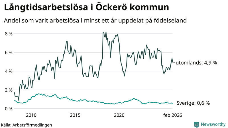 Graf: Andel arbetslösa uppdelat på födelseland på Öckerö