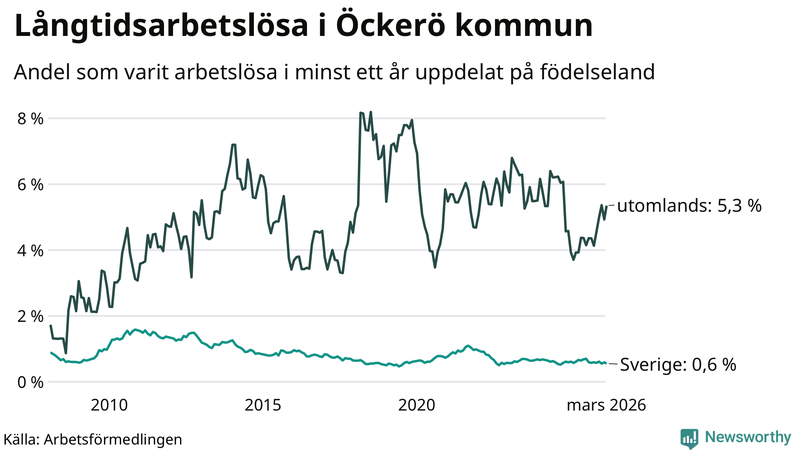 Graf: Andel arbetslösa uppdelat på födelseland på Öckerö