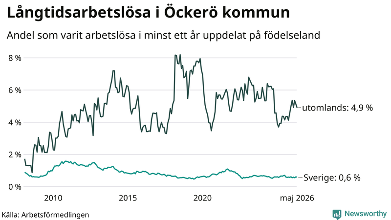Graf: Andel arbetslösa uppdelat på födelseland på Öckerö