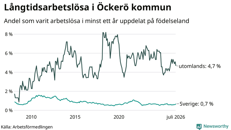 Graf: Andel arbetslösa uppdelat på födelseland på Öckerö